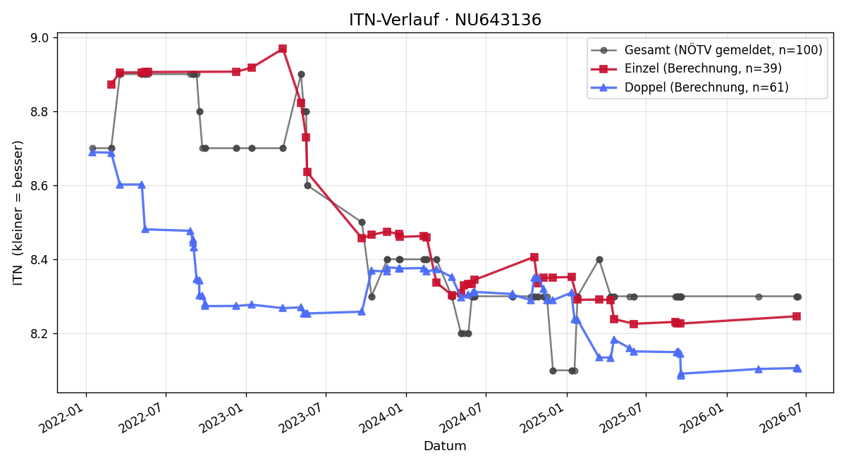 ITN-Verlauf Tatjana Miazhynskaia