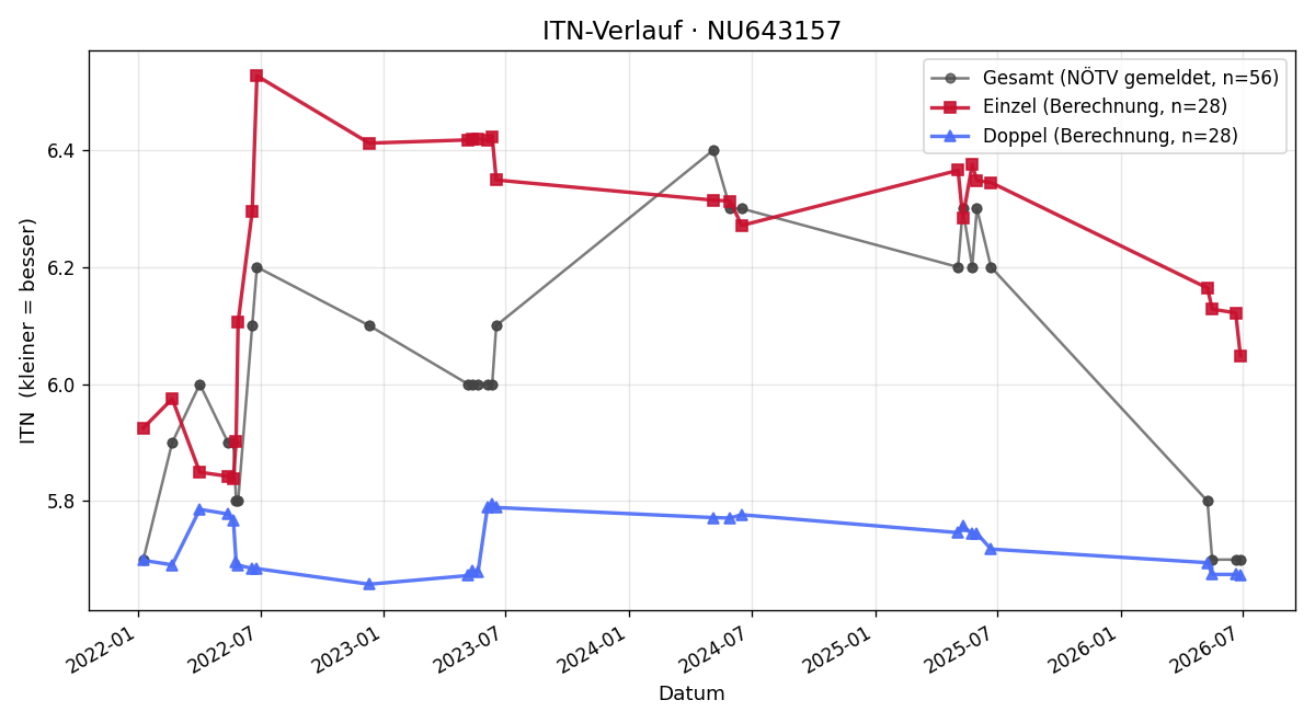 ITN-Verlauf David Gruber