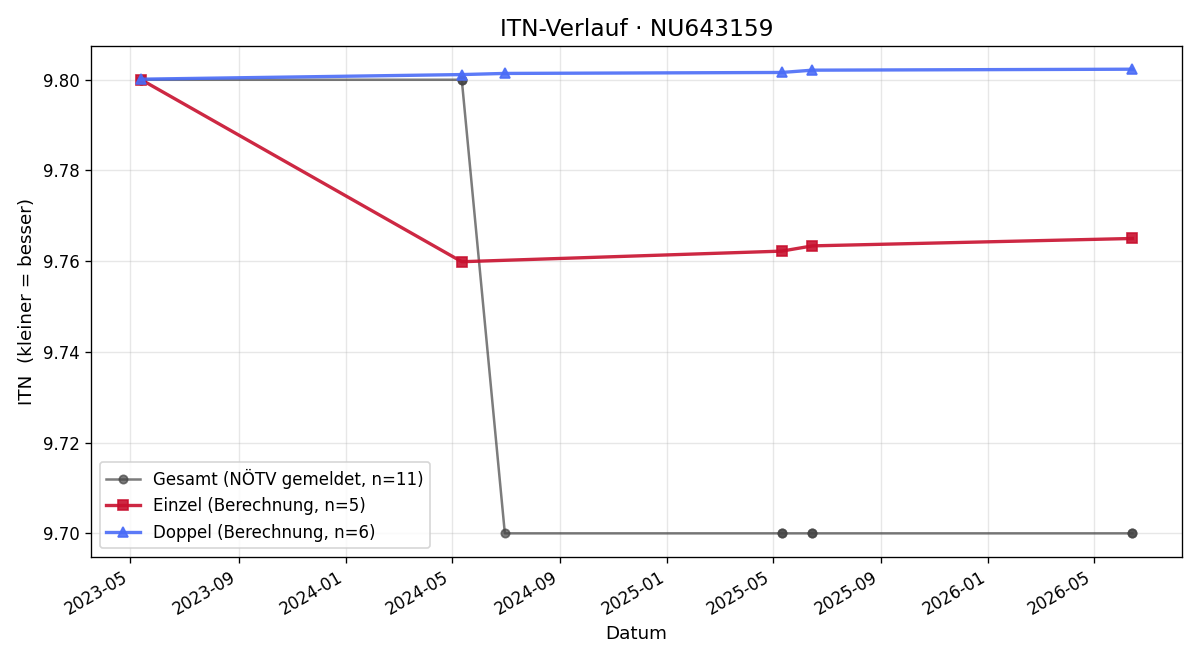 ITN-Verlauf Martin Wieser