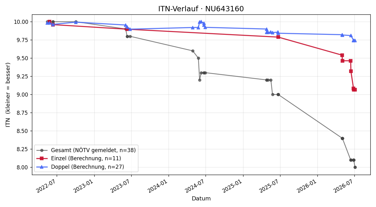 ITN-Verlauf Martin Dorfmair