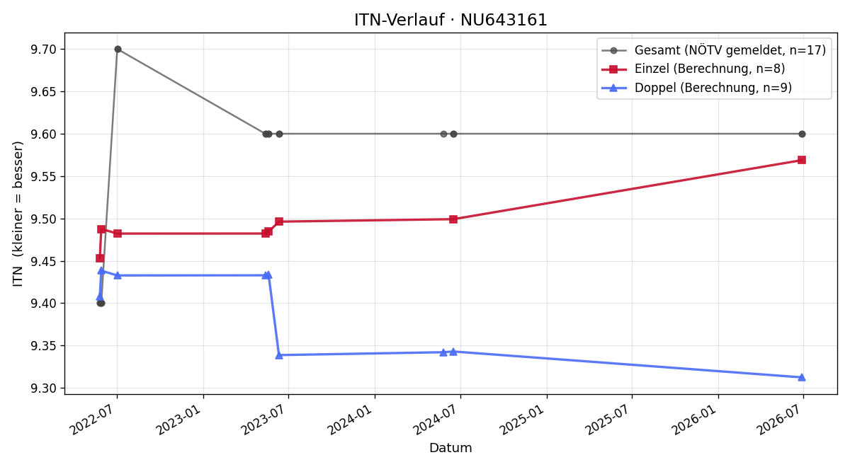 ITN-Verlauf Michael Baumgartner