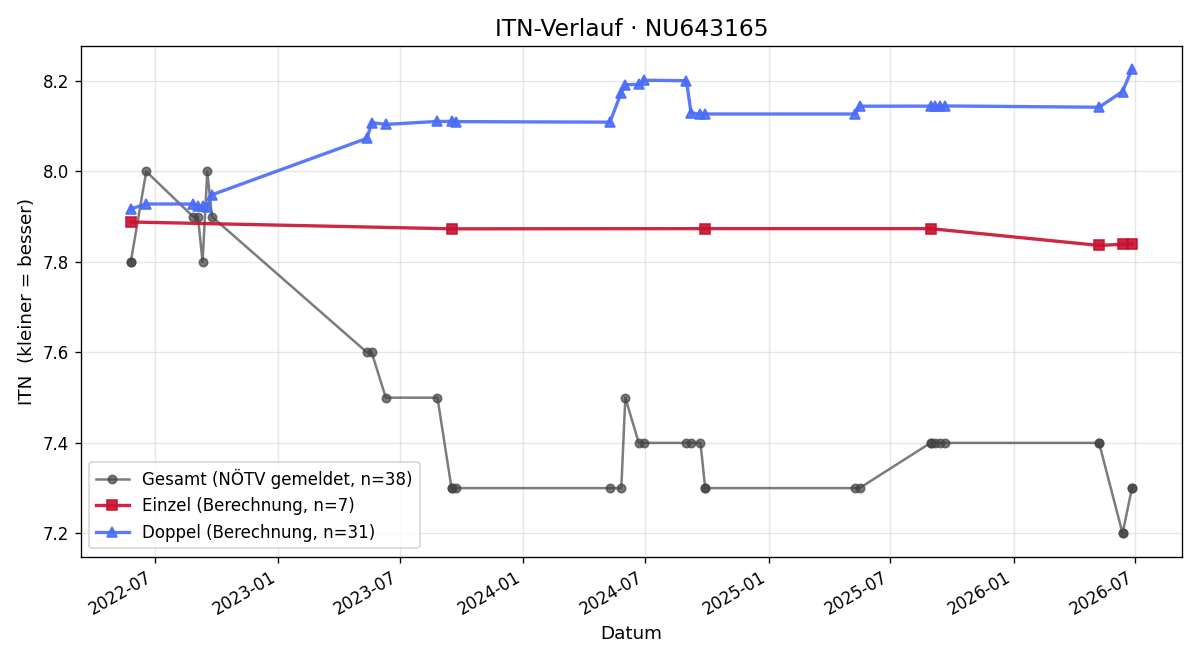 ITN-Verlauf Philipp Heuberger