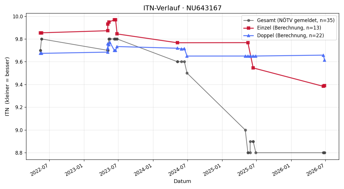 ITN-Verlauf Lara Futschek