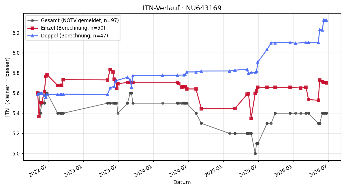 ITN-Verlauf Viktor Göbharter
