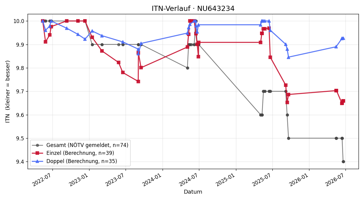 ITN-Verlauf Alexander Mauser