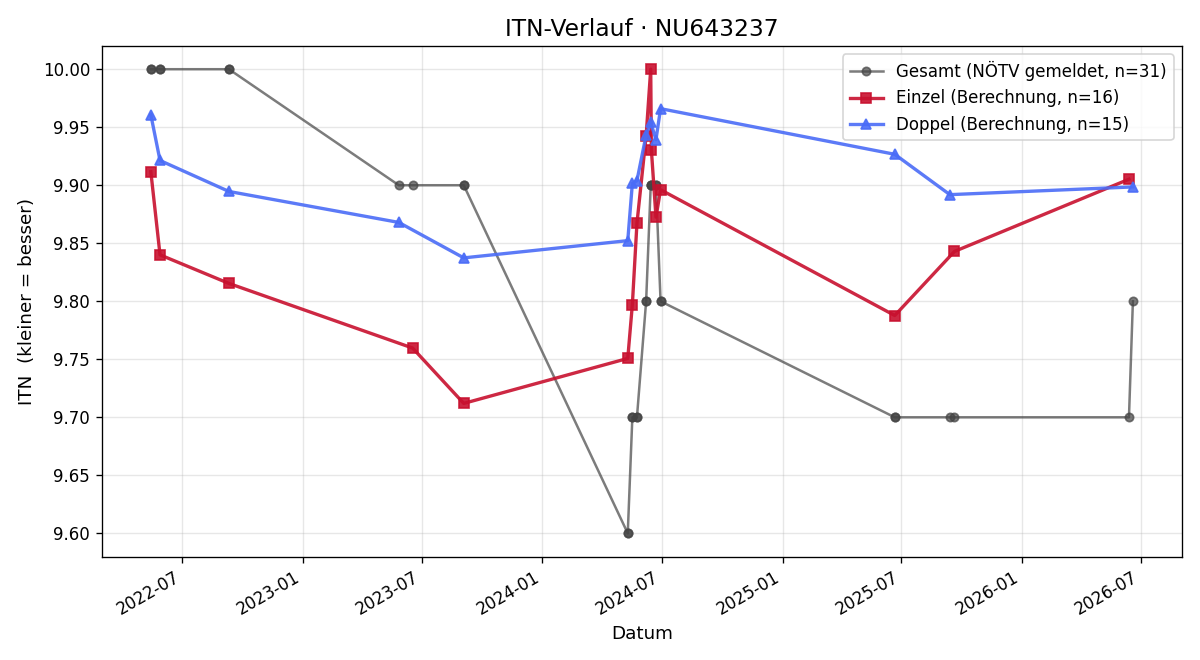 ITN-Verlauf Bastian Reisner
