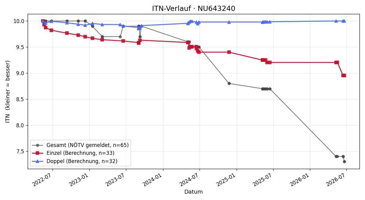 ITN-Verlauf Felix Platzer