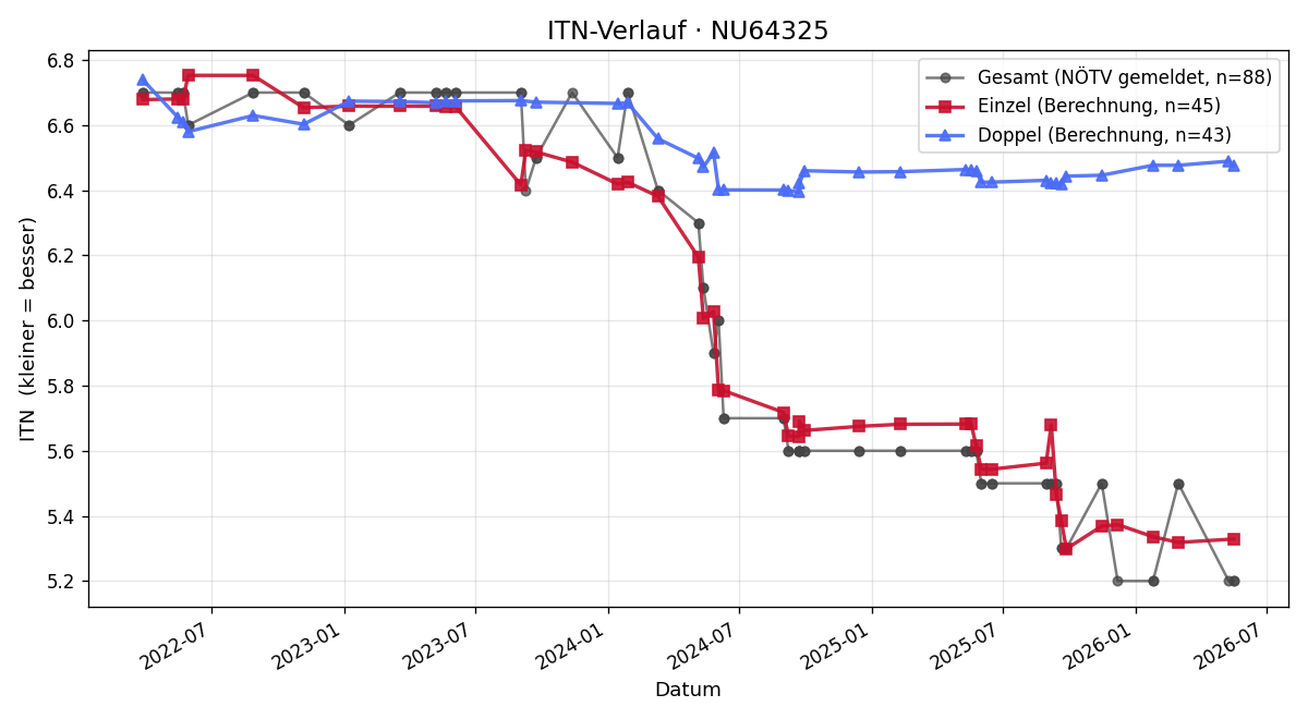 ITN-Verlauf Peter Mitterecker