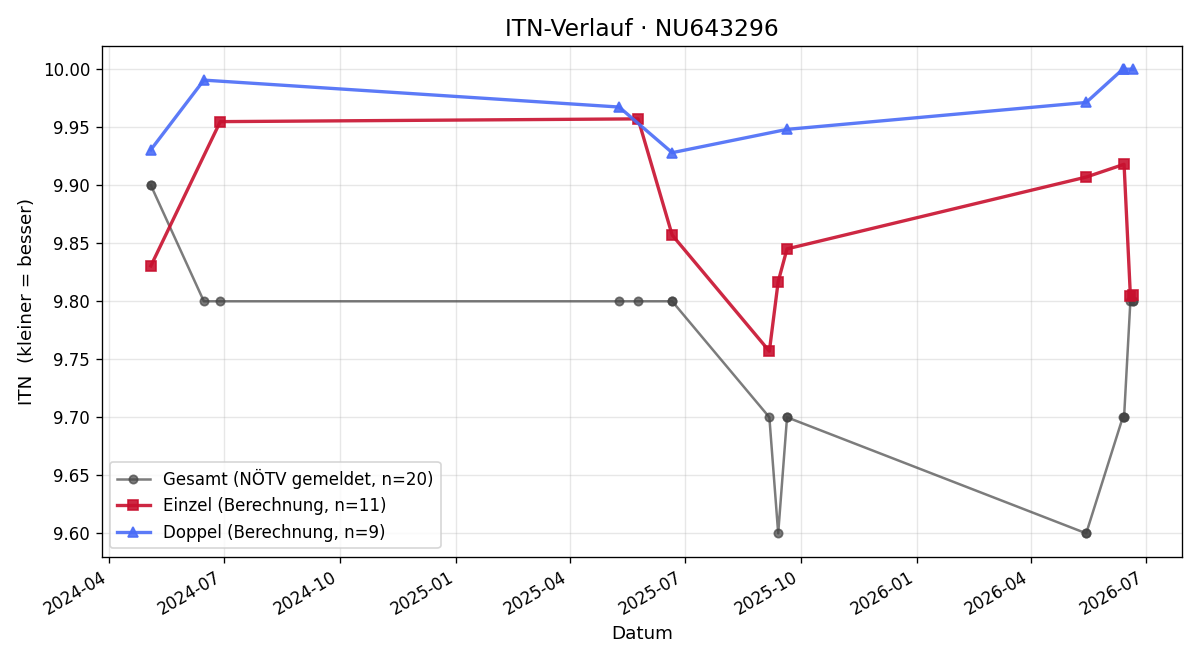 ITN-Verlauf Philipp Waitz