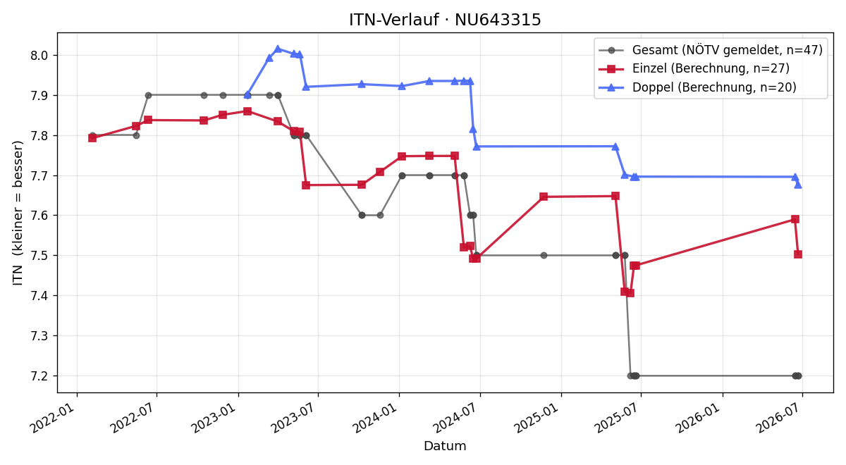 ITN-Verlauf Bastian Gregshammer-Andrade
