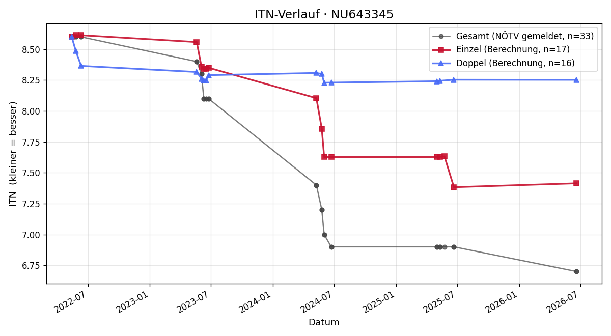 ITN-Verlauf Valentin Hartmann