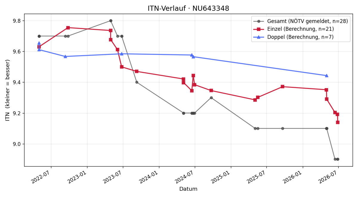 ITN-Verlauf Peter Kriz