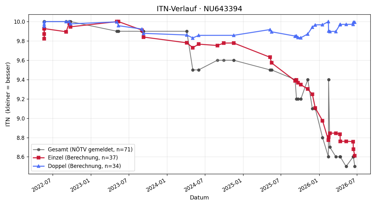 ITN-Verlauf Leo Koszteczky