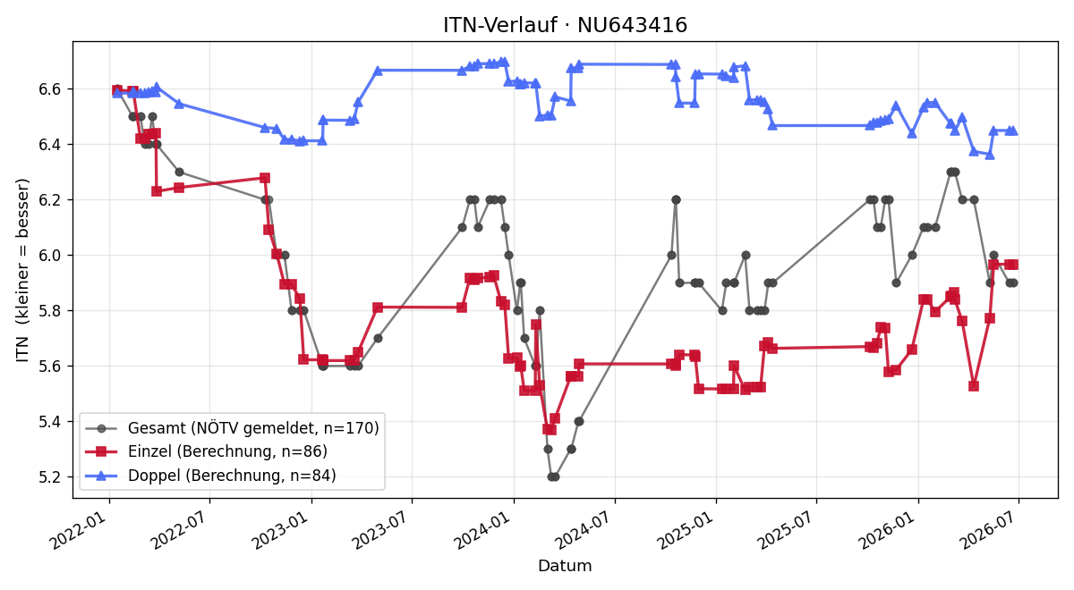 ITN-Verlauf Manfred Guth