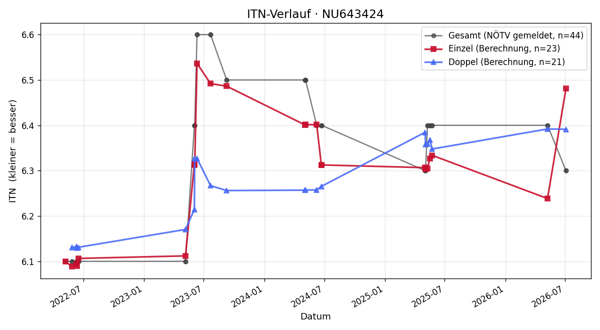 ITN-Verlauf Franz Knezevic