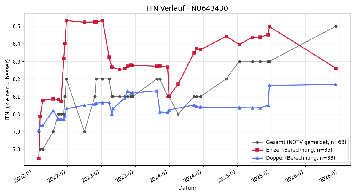 ITN-Verlauf Stefan Thaun