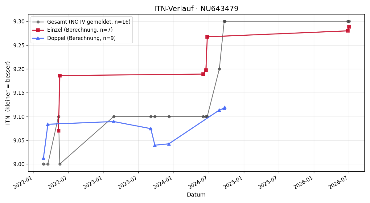 ITN-Verlauf Helmut Wodtawa
