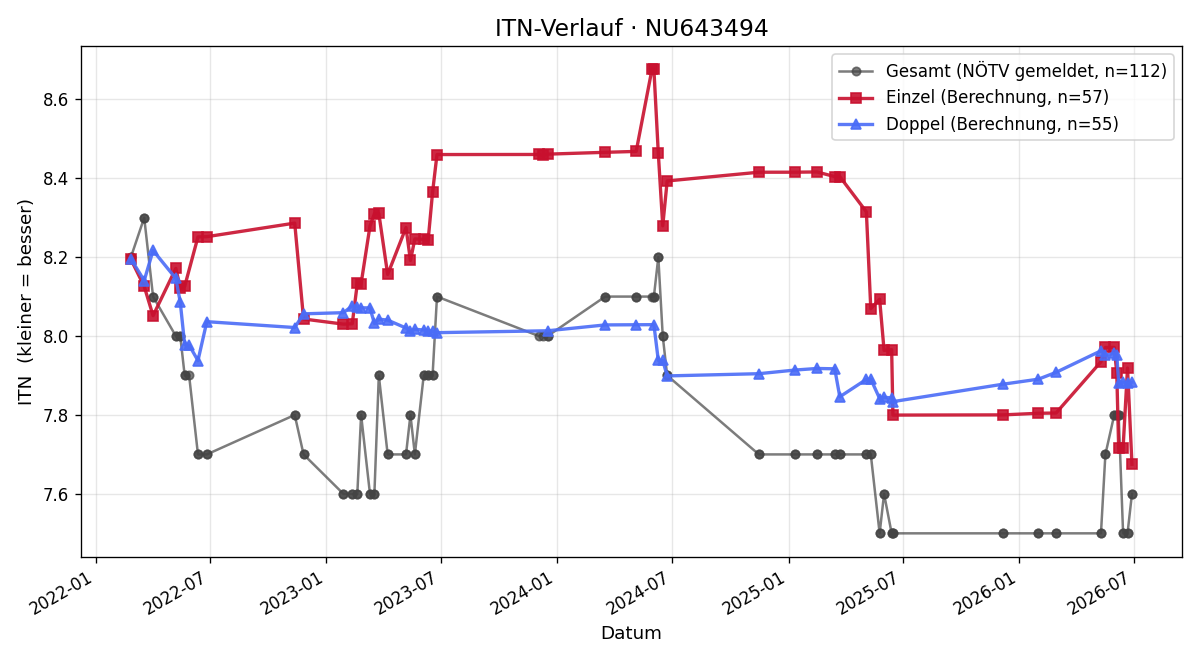 ITN-Verlauf Gabriel Sindl