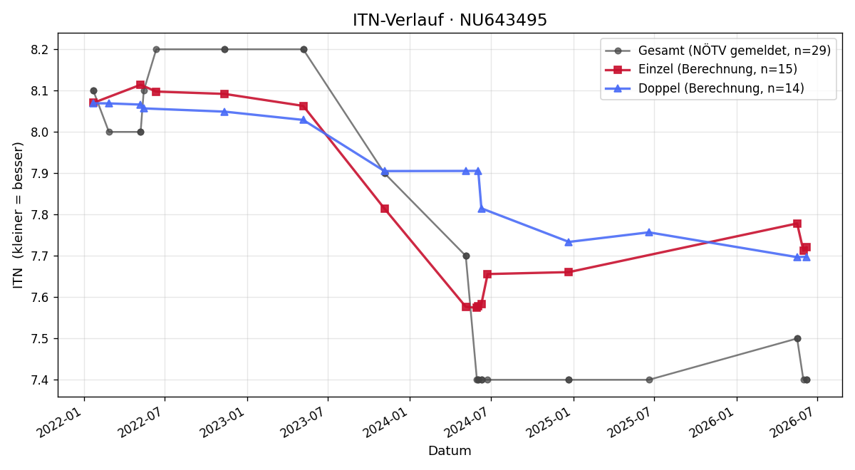 ITN-Verlauf David Stocker