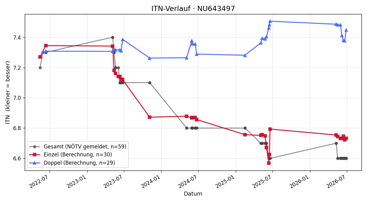 ITN-Verlauf Christoph Liebhaber