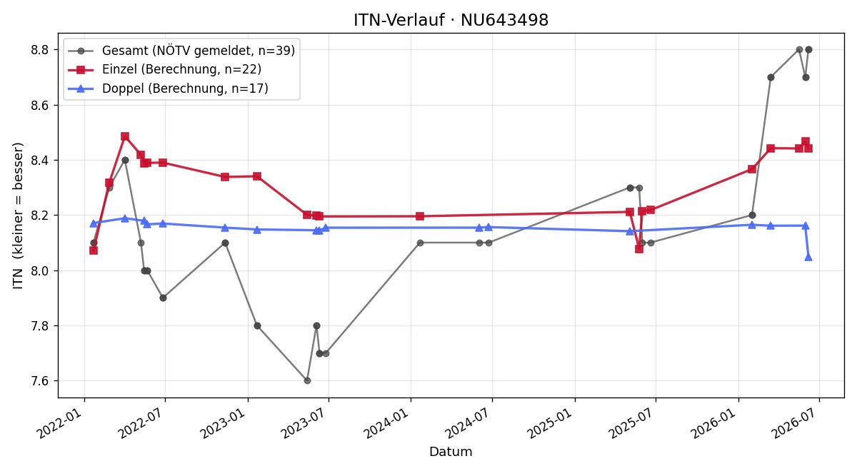 ITN-Verlauf Julian Schiep