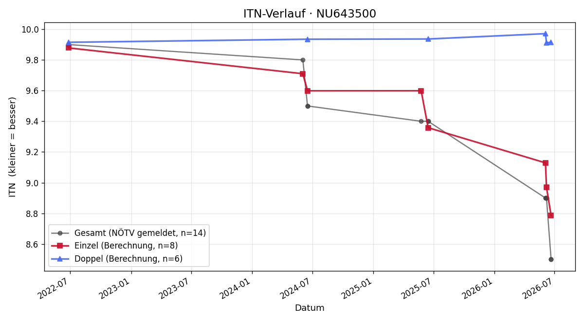 ITN-Verlauf Marcel Steinacher