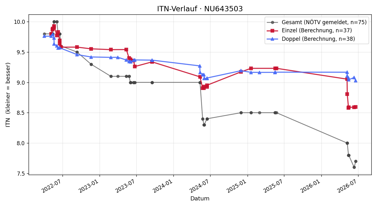 ITN-Verlauf Nina Buchinger