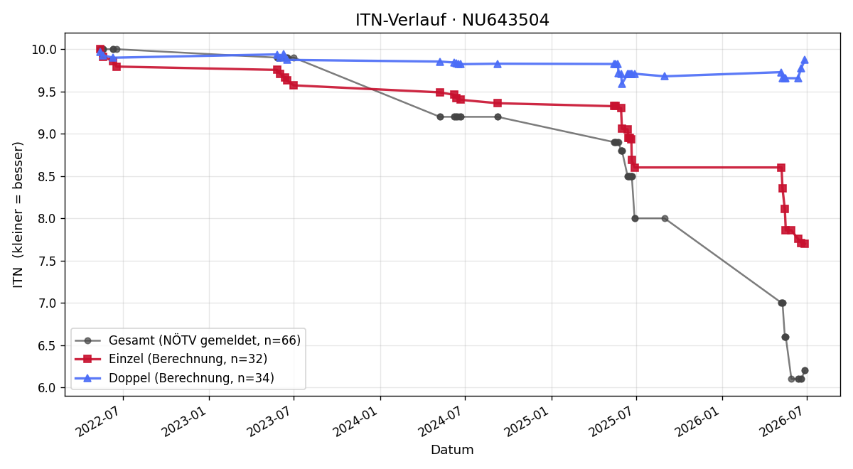 ITN-Verlauf Clemens Buchinger
