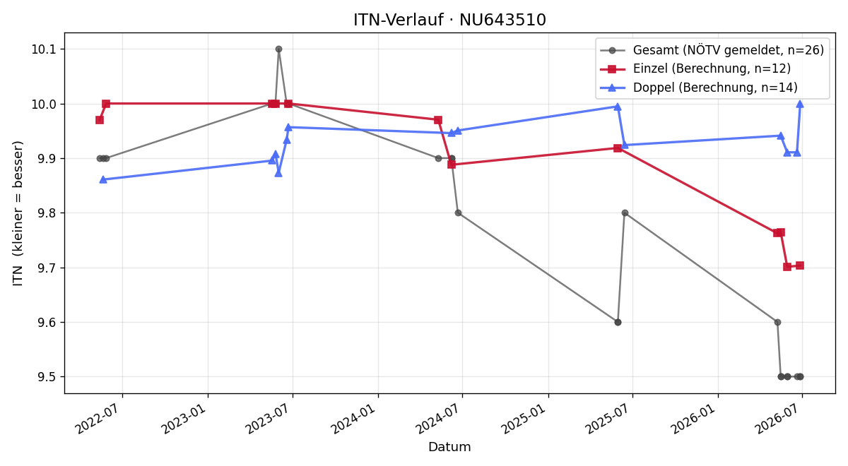 ITN-Verlauf Leo Kumarawadu