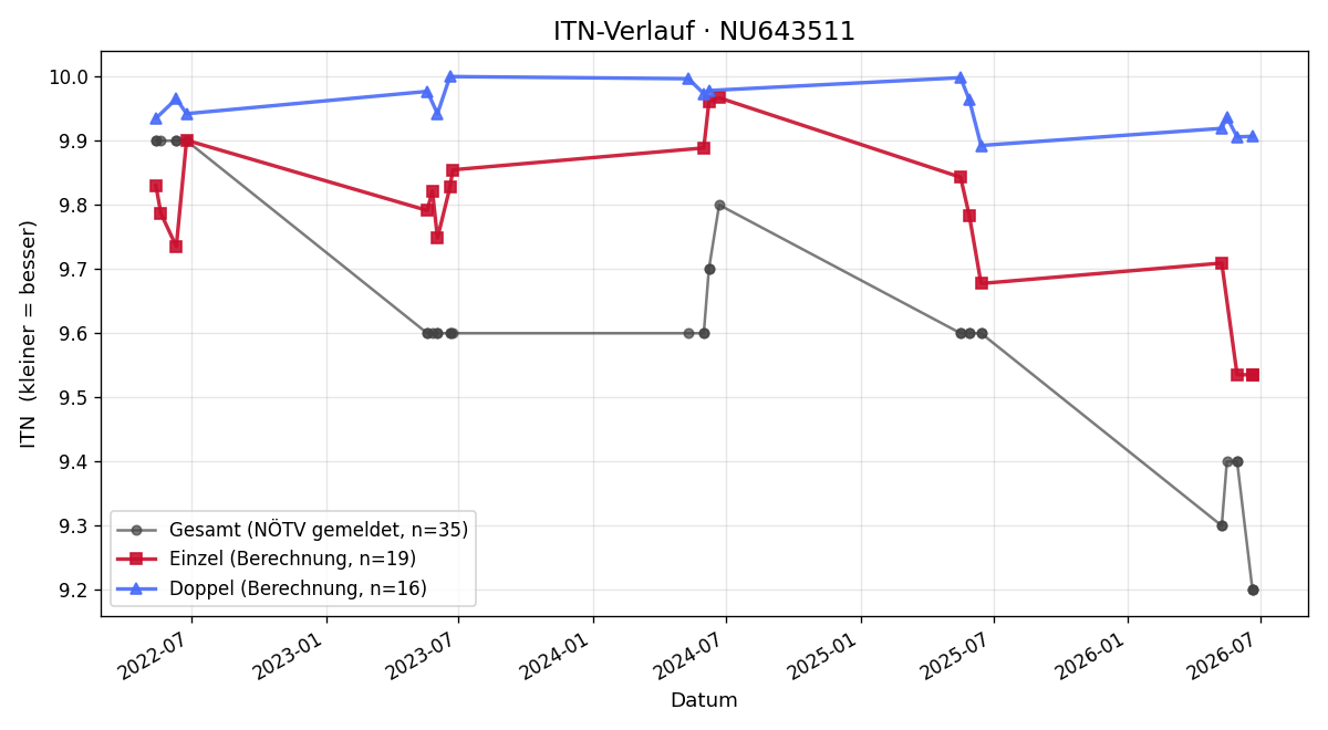 ITN-Verlauf Maximilian Zmeck