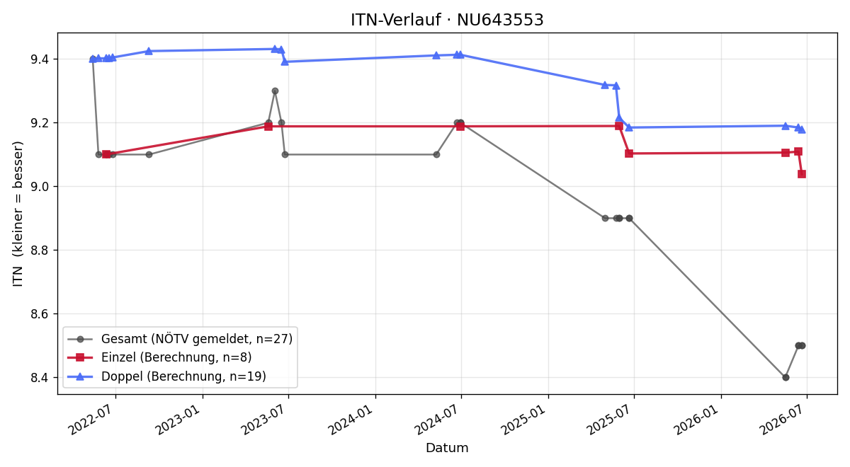 ITN-Verlauf Peter Drechsler