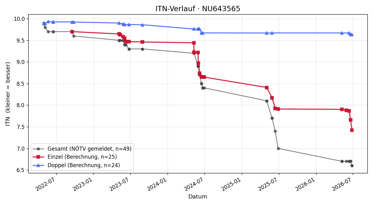ITN-Verlauf Mia Dukic
