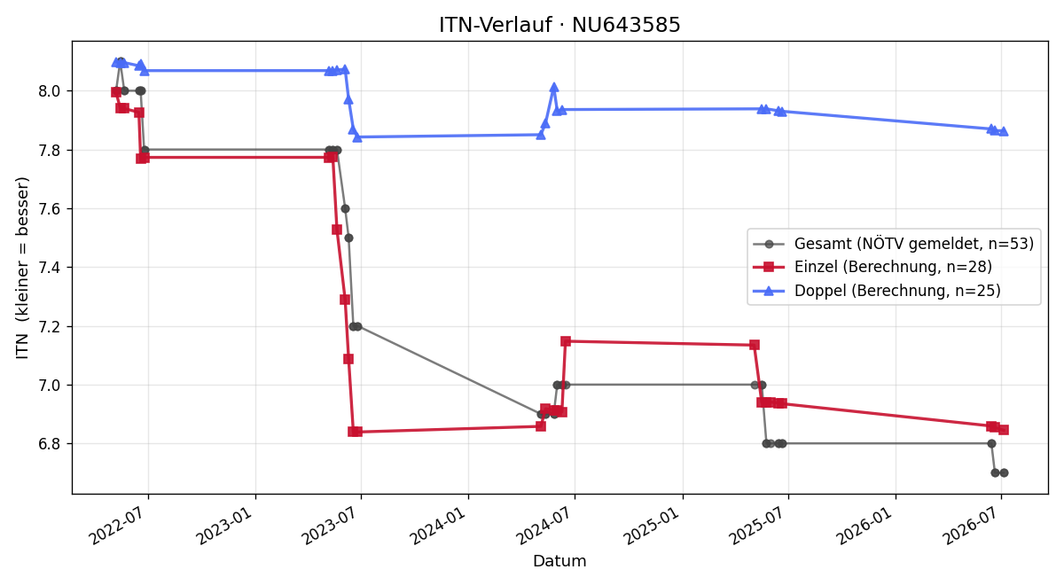 ITN-Verlauf Markus Kaltenbrunner