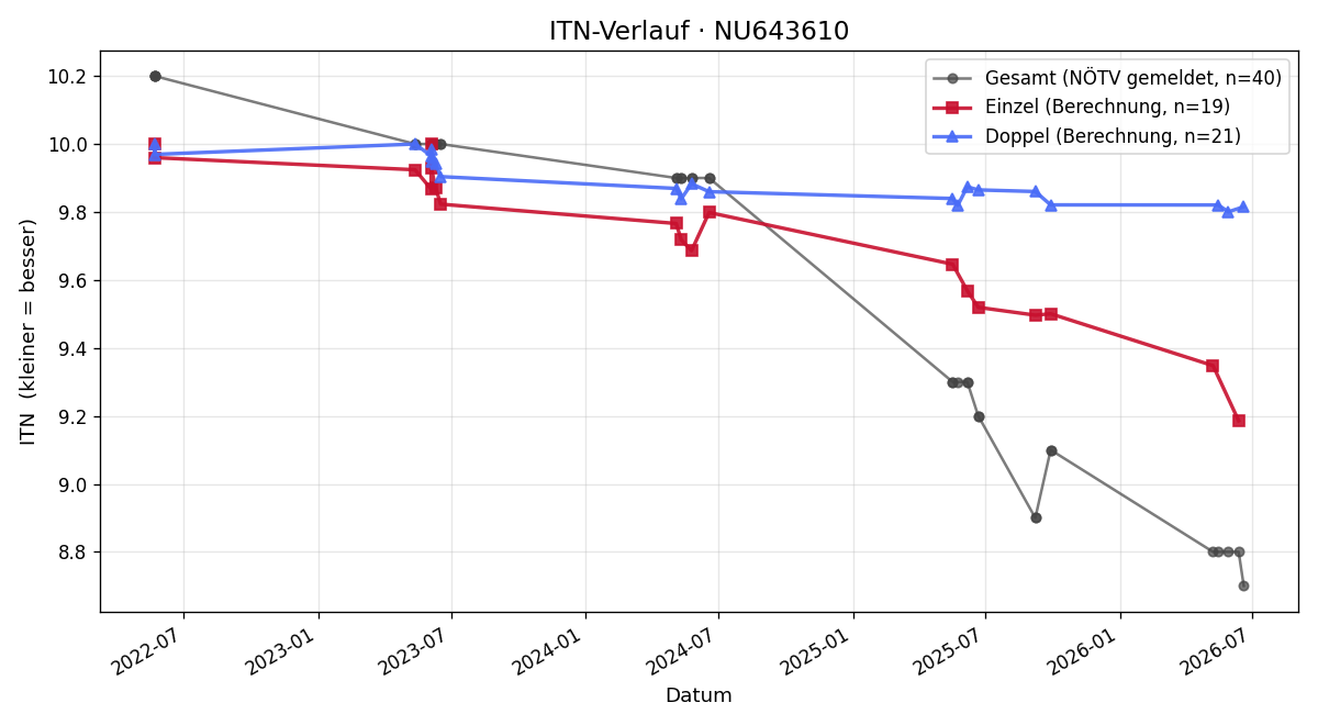 ITN-Verlauf Moritz Weissenböck