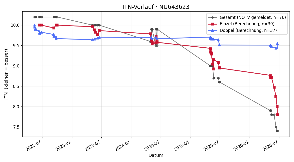 ITN-Verlauf Marco Dukic