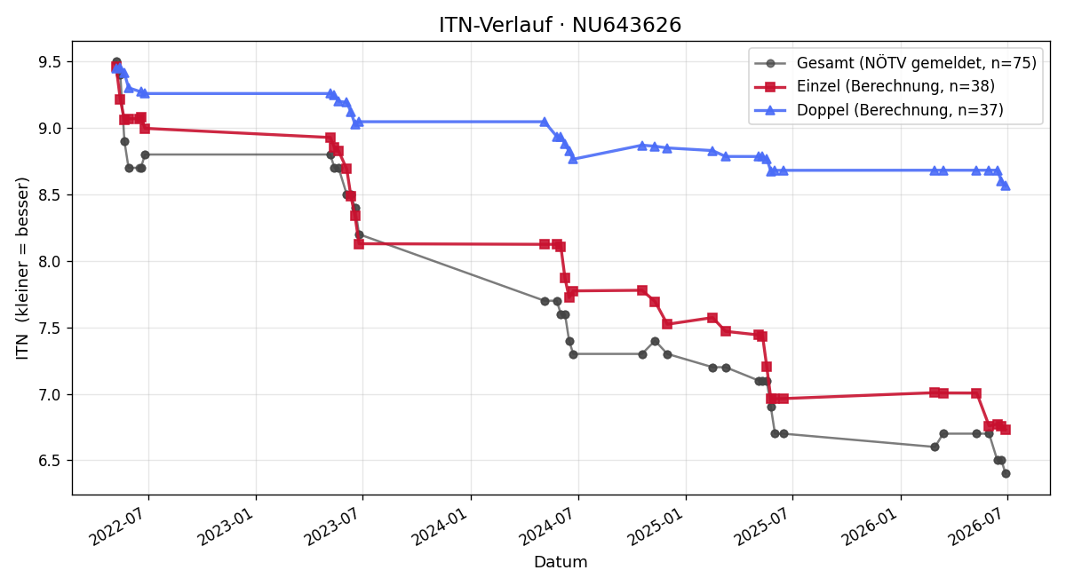 ITN-Verlauf Moritz Ebner