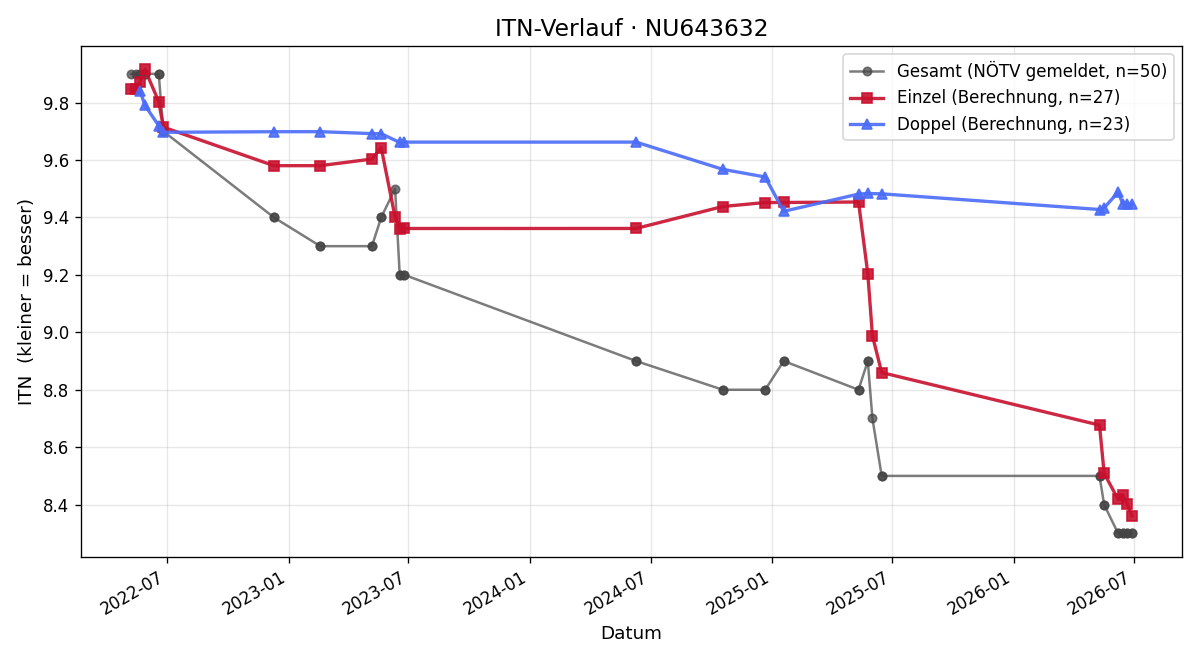 ITN-Verlauf Lukas Löscher