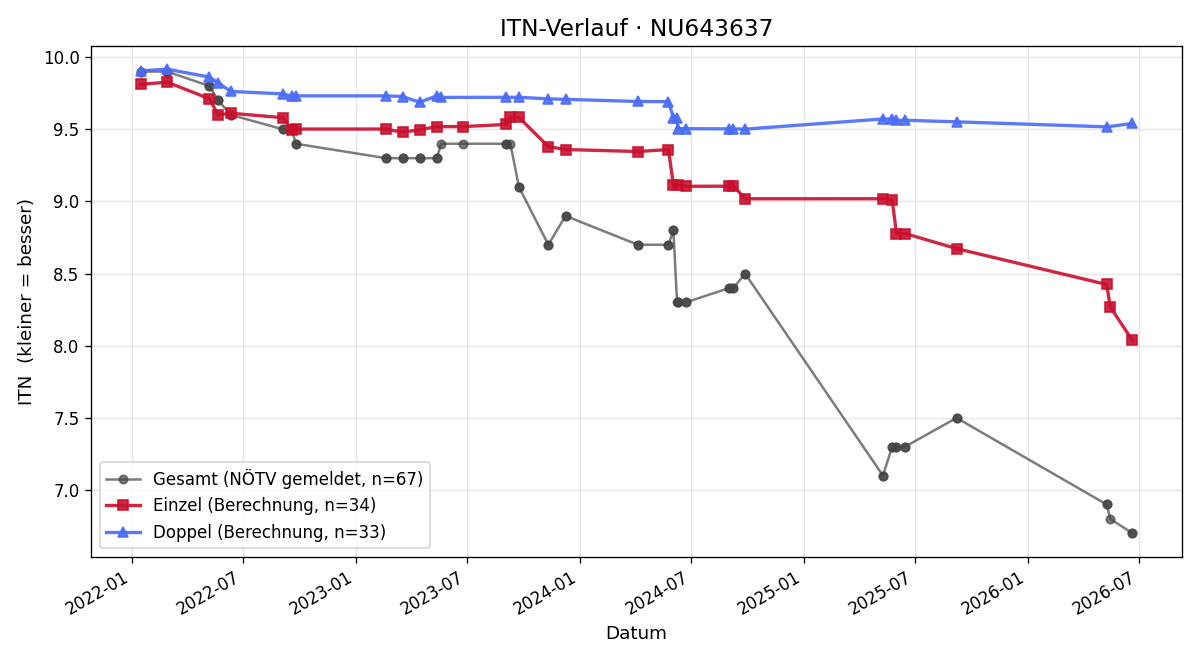 ITN-Verlauf Julian Schödl