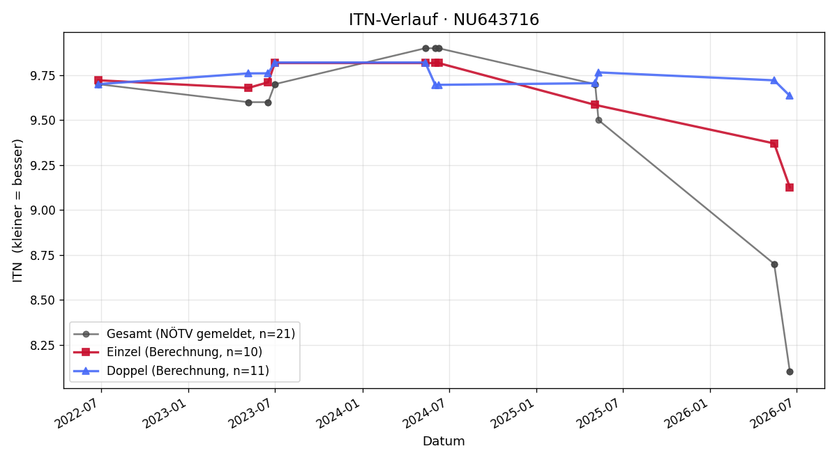 ITN-Verlauf Benjamin Trettler