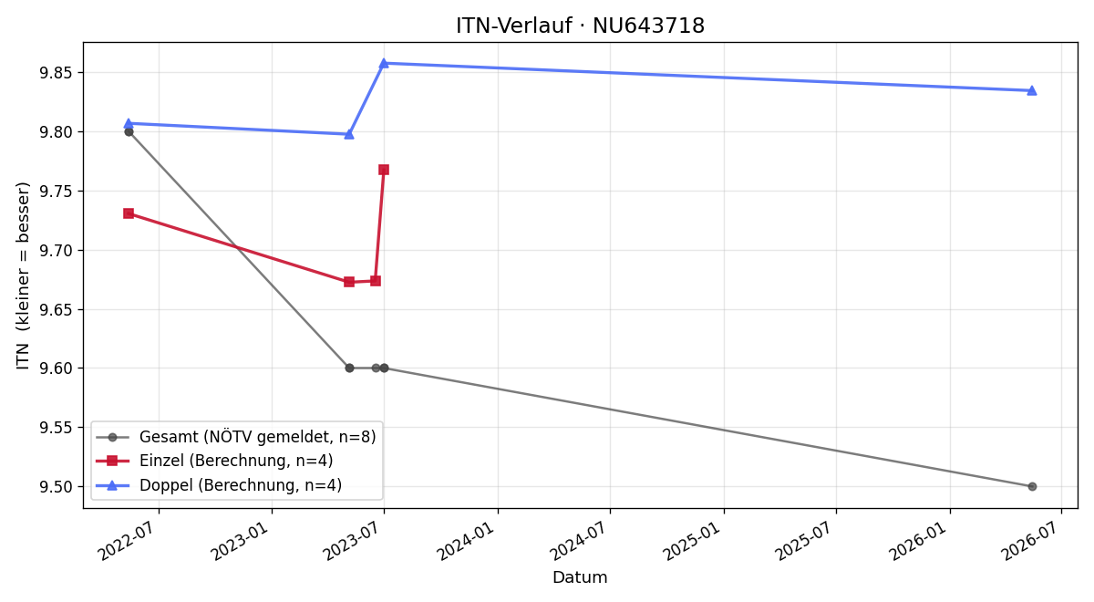 ITN-Verlauf Kilian Leopold