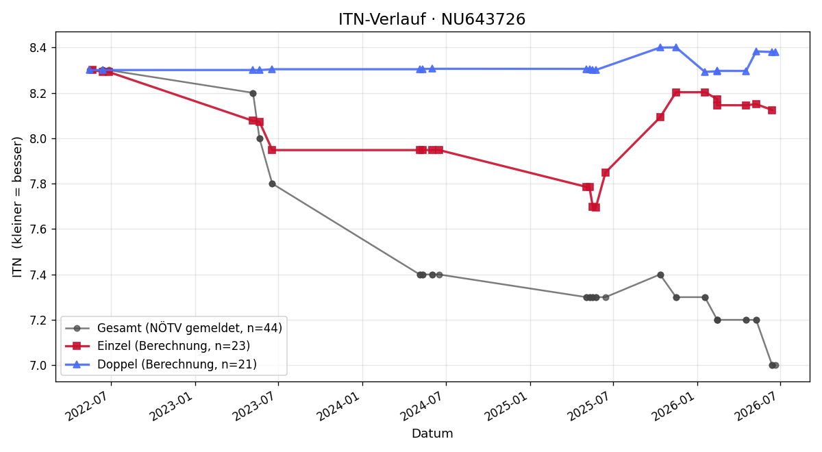ITN-Verlauf Dominik Rennhofer