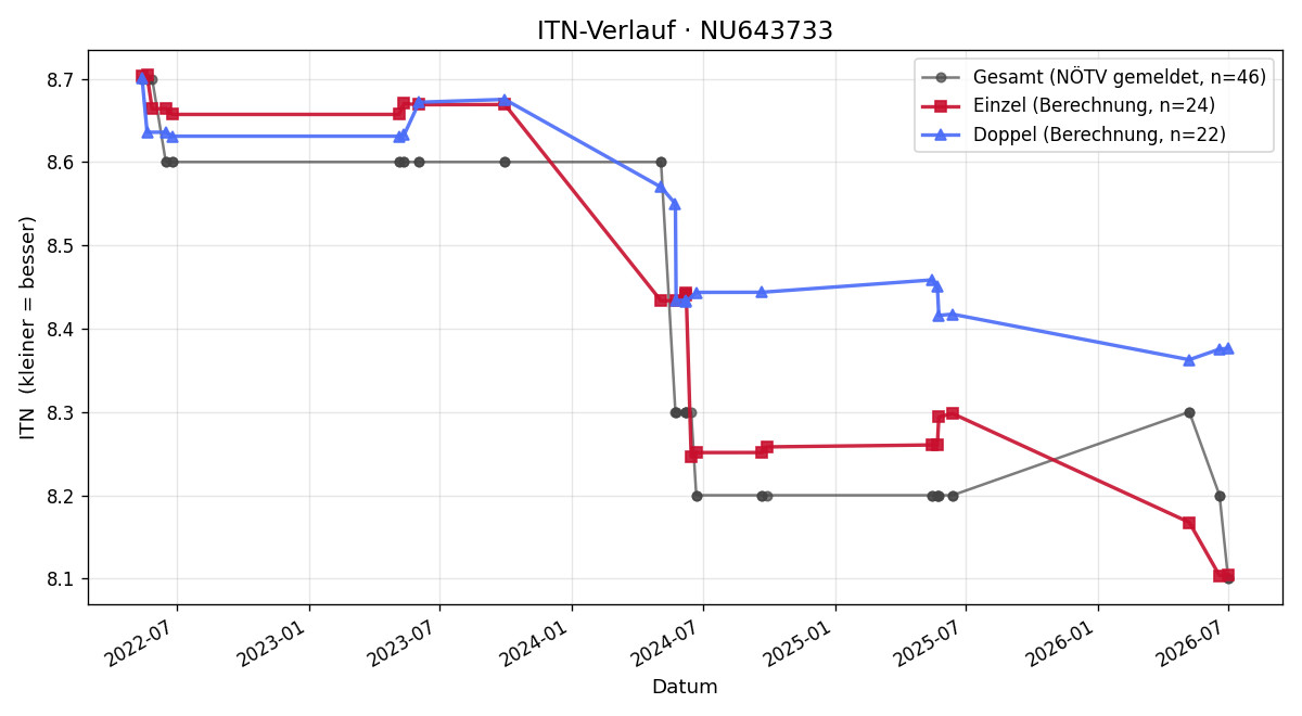 ITN-Verlauf Erich Steindl