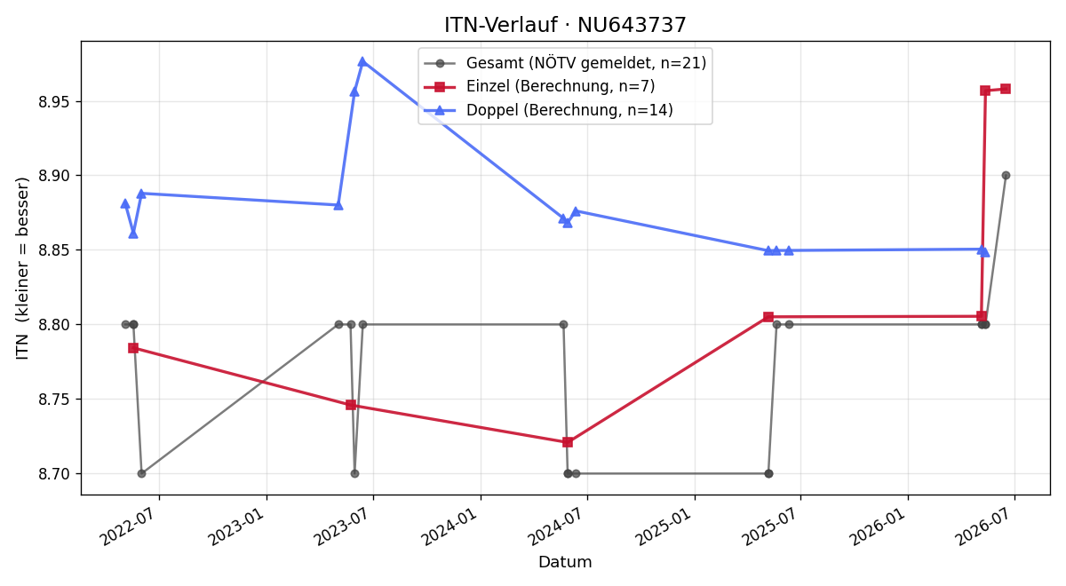 ITN-Verlauf Klaus Fessel