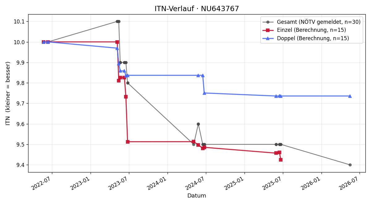 ITN-Verlauf Florian Weiss