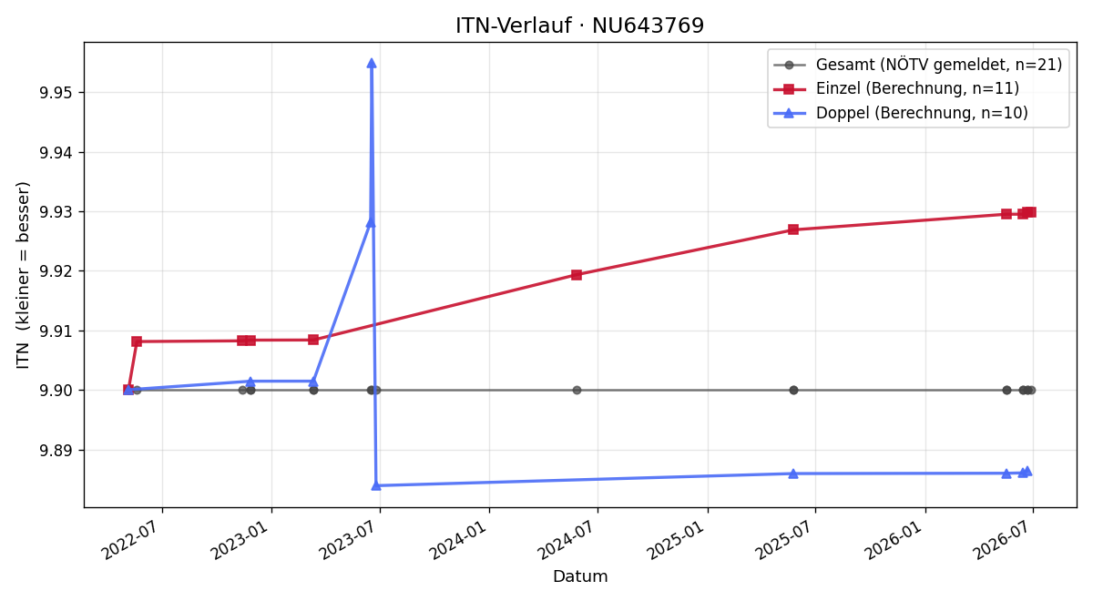 ITN-Verlauf Franz Riesner