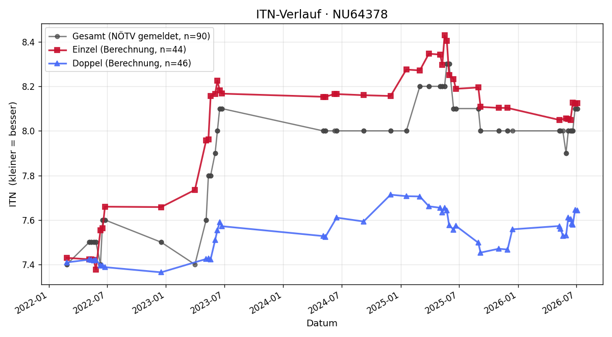 ITN-Verlauf Cornelia Kurzmann