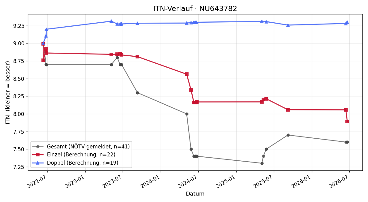 ITN-Verlauf Jonas Schwab