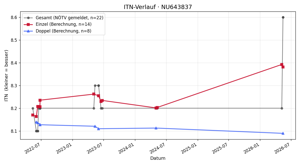 ITN-Verlauf Katja Nescak