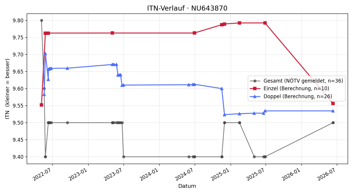 ITN-Verlauf Björn Schmid