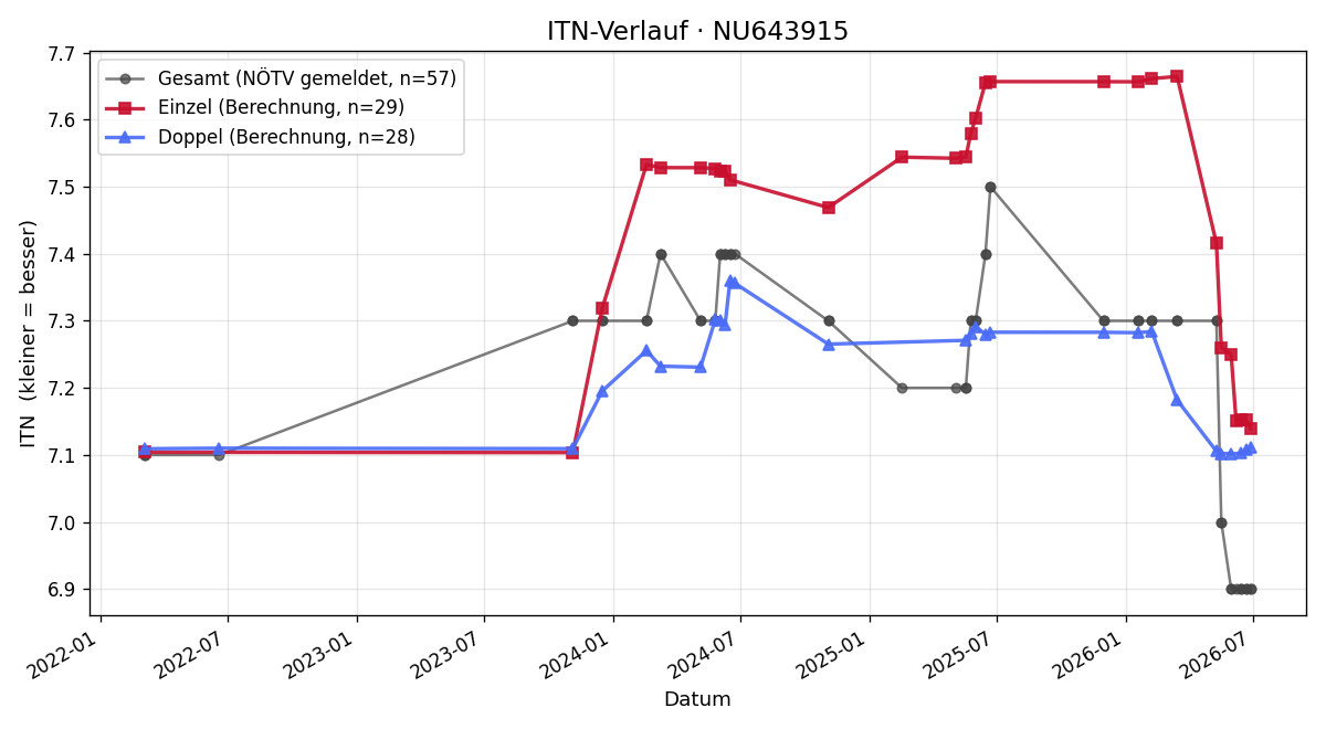 ITN-Verlauf Alexander Kausl